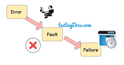 Diagnosis is the process of determining the system health from observed effects. . Difference between fault finding and troubleshooting